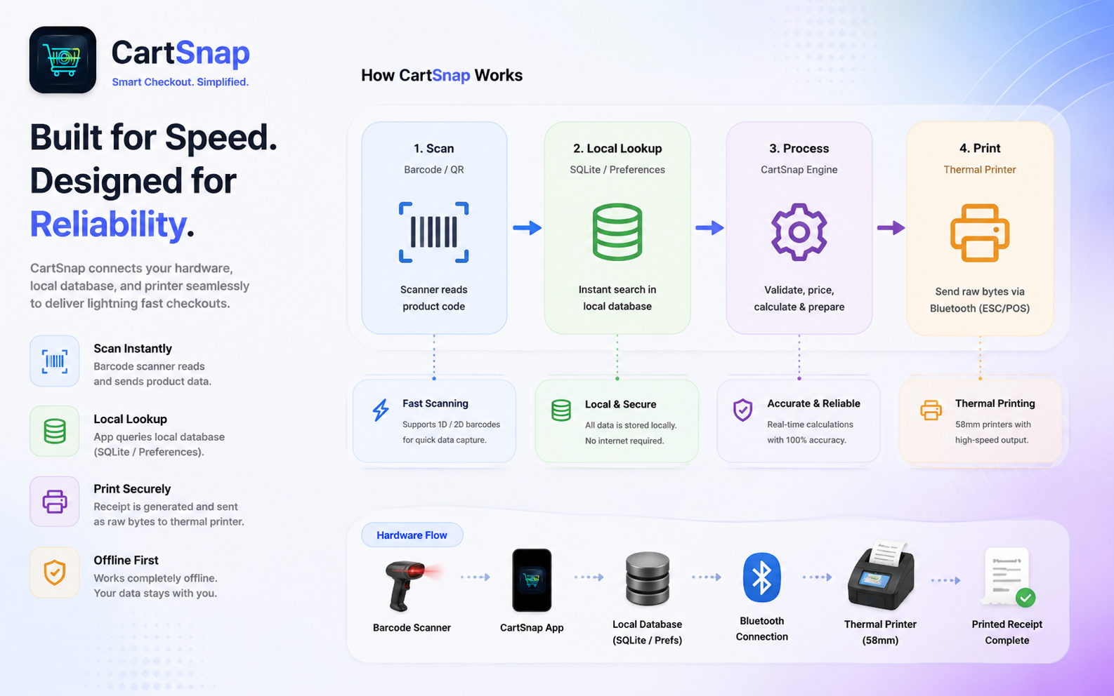CARTSNAP system diagram overview