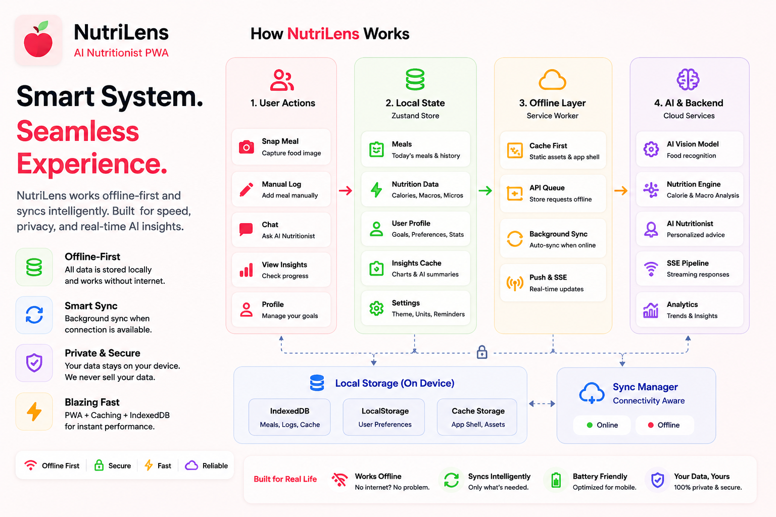 NUTRILENS system diagram overview